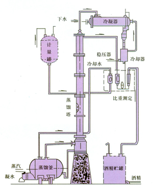 甲醇、酒精回收塔